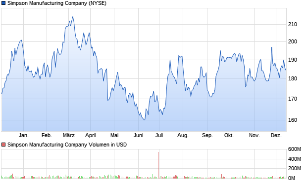 Simpson Manufacturing Company Aktie Chart