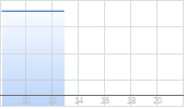 Xinyi Glass Holdings Ltd Chart