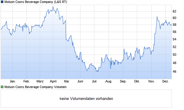 Molson Coors Beverage Company Aktie Chart