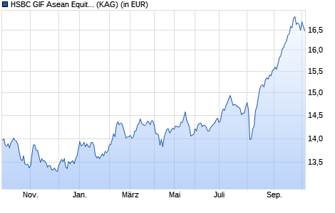 Performance des HSBC GIF Asean Equity AD (WKN A0D8GB, ISIN LU0210637038)