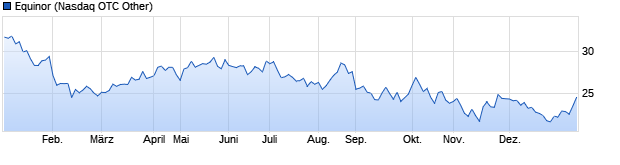 Chart Equinor ASA