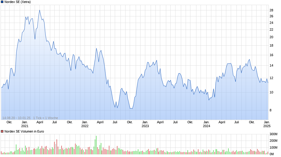 Nordex SE Chart