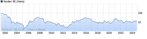 Chart Nordex SE