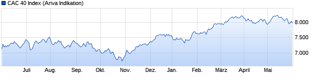 Chart CAC 40 ER - Paris Stock Exchange Price Index