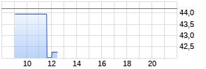 Stolt Nielsen Realtime-Chart