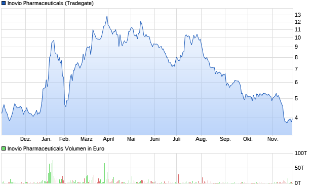 Inovio Pharmaceuticals Aktie Chart