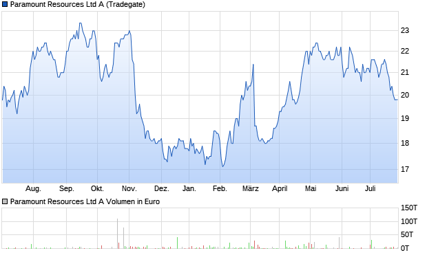 Paramount Resources Ltd A Aktie Chart