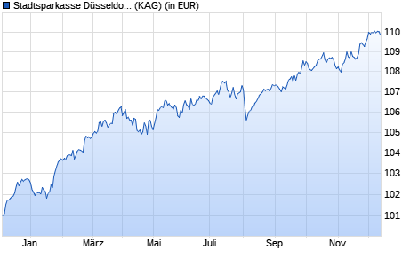 Performance des Stadtsparkasse Düsseldorf-Absolute-Return (WKN A0D8QM, ISIN DE000A0D8QM5)