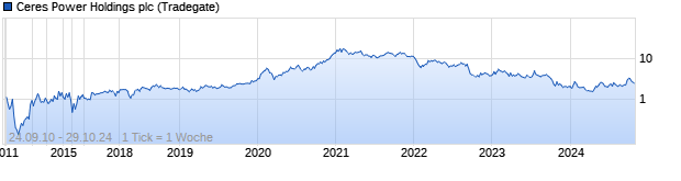 Chart Ceres Power Holdings Plc