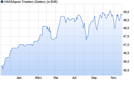 Performance des HANSApost Triselect (WKN 977037, ISIN DE0009770370)