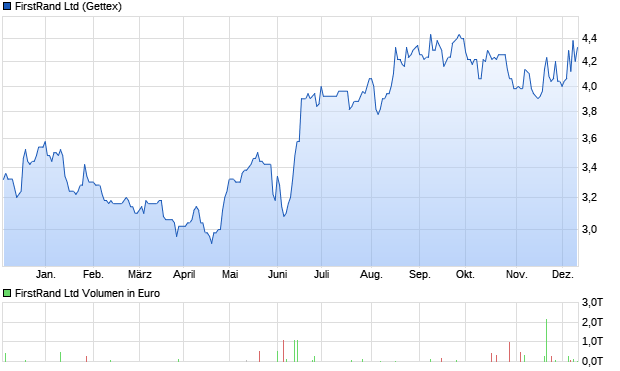 FirstRand Ltd Aktie Chart