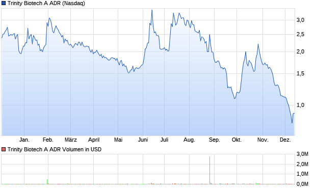 Trinity Biotech A ADR Aktie Chart