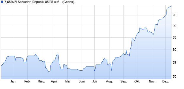 7,65% El Salvador, Republik 05/35 auf Festzins (WKN A0E5VW, ISIN USP01012AN67) Chart