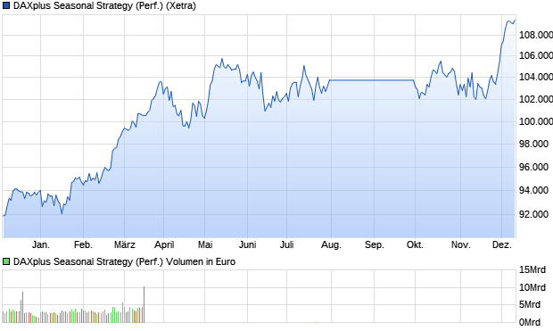 DAXplus Seasonal Strategy (Performance) Chart