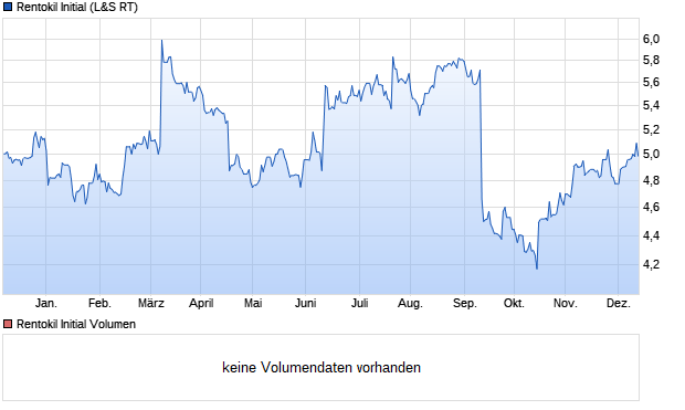 Rentokil Initial Aktie Chart