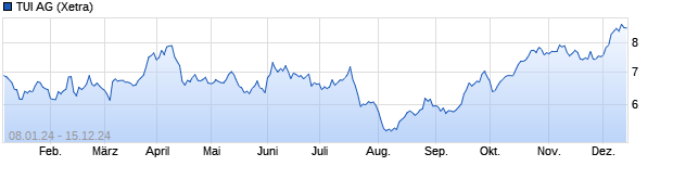 Chart TUI AG