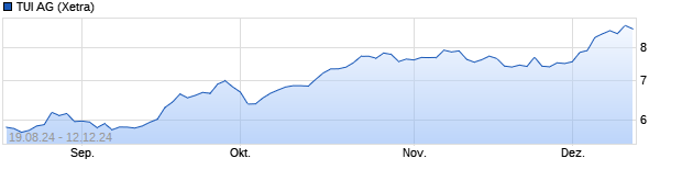 Chart TUI AG