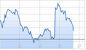 TUI AG Chart