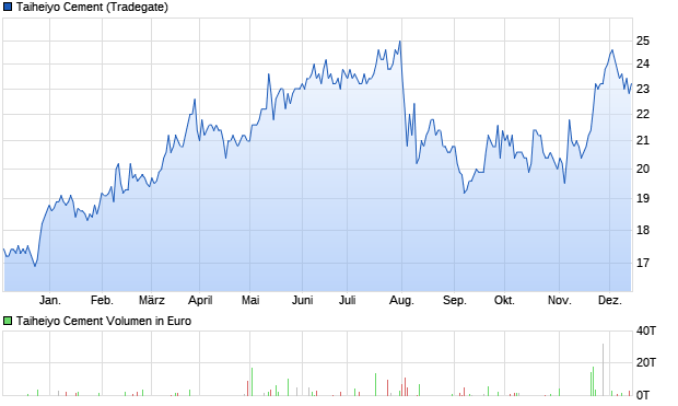 Taiheiyo Cement Aktie Chart