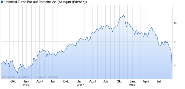 Unlimited Turbo Bull auf Porsche Vz [Commerzbank . (WKN: CB8383) Chart