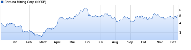 Chart Fortuna Silver Mines Inc