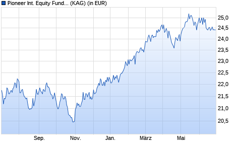 Performance des Pioneer International Equity Fund A (WKN 985332, ISIN US7237091019)