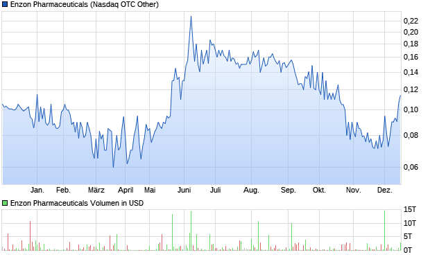 Enzon Pharmaceuticals Aktie Chart