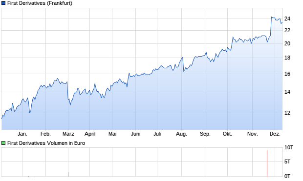 First Derivatives Aktie Chart