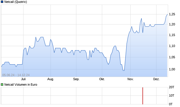 Netcall Aktie Chart