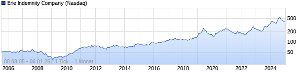 Chart Erie Indemnity Company