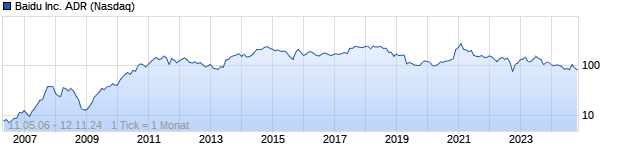 Chart Baidu.Com Inc ADRs