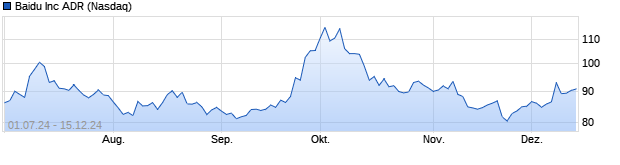 Chart Baidu.Com Inc ADRs