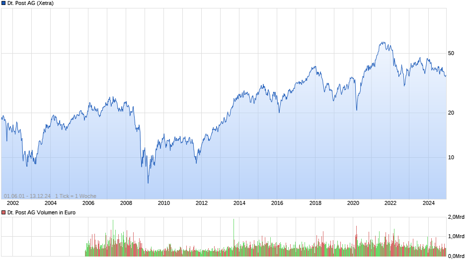 Deutsche Post Chart