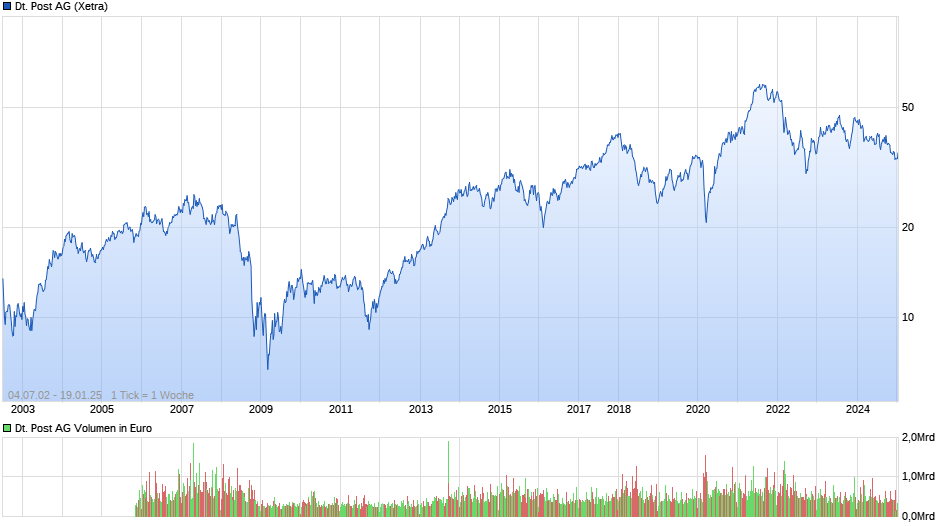 Deutsche Post Chart