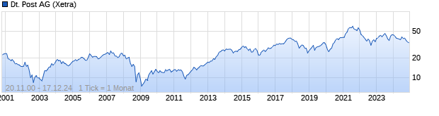 Chart Deutsche Post AG