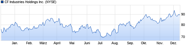 Chart CF Industries Holdings