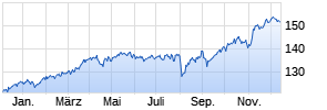 LINGOHR-SYSTEMATIC-INVEST A Chart