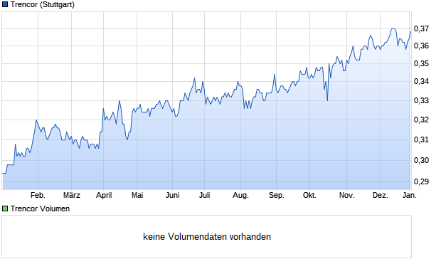 Trencor Aktie Chart
