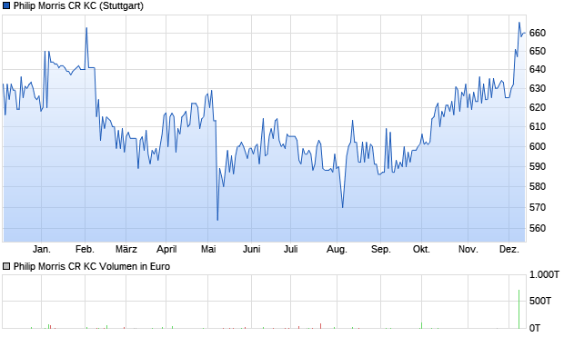 Philip Morris CR KC Aktie Chart