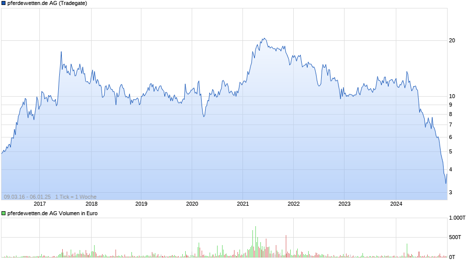 pferdewetten.de Chart