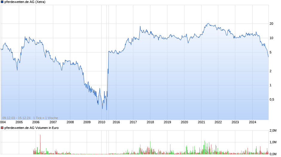 pferdewetten.de Chart