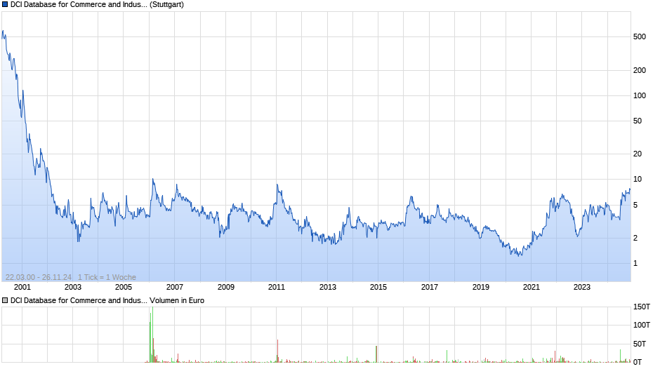 DCI Database for Commerce and Industry Chart