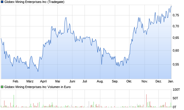 Globex Mining Enterprises Inc Aktie Chart