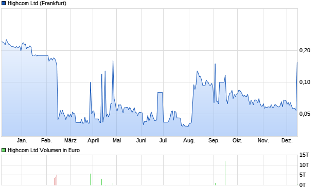 Highcom Ltd Aktie Chart