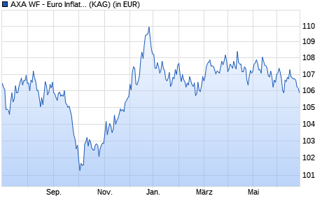 Performance des AXA WF - Euro Inflation Bonds I (auss.) EUR (WKN A0F6BA, ISIN LU0227145546)
