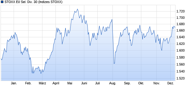 STOXX EU Sel. Div. 30 Chart