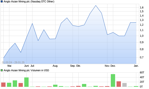 Anglo Asian Mining plc Aktie Chart