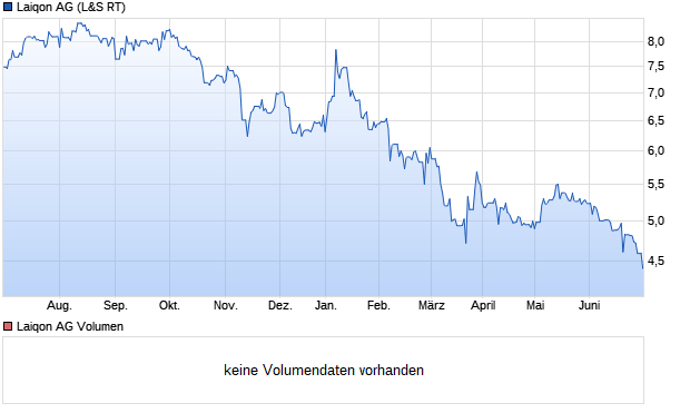 Lloyd Fonds Aktie (A12UP2): Aktienkurs, Chart, Nachrichten - ARIVA.DE