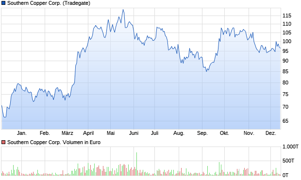 Southern Copper Corp. Aktie Chart