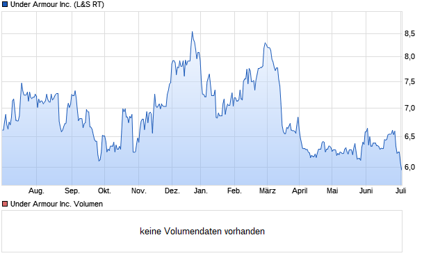 Under Armour Aktie (A0HL4V): Aktienkurs, Chart, Nachrichten - ARIVA.DE